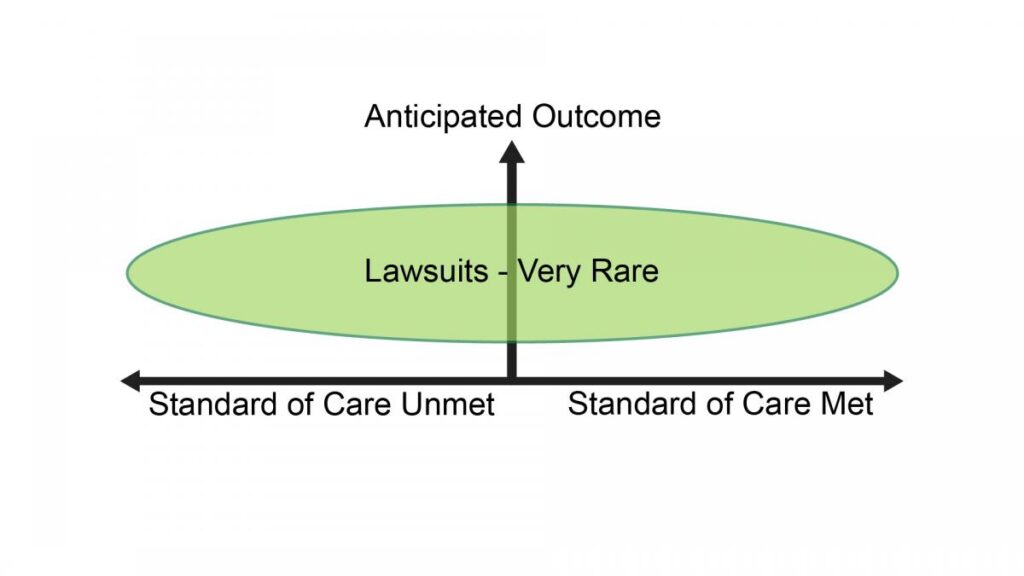 Graph showing outcomes. Lawsuits - Very Rare