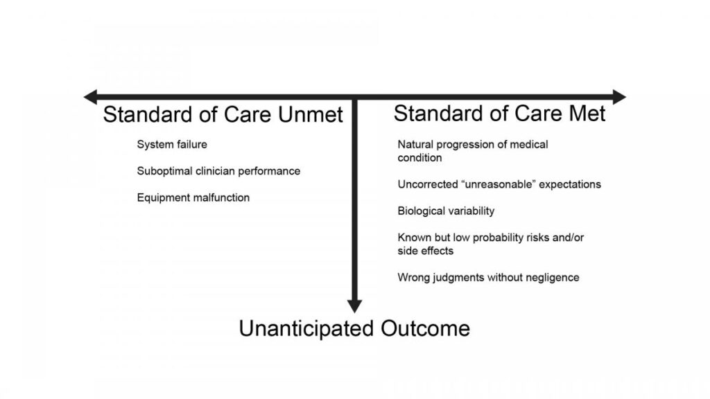 Chart showing standard of care and standard of care met.