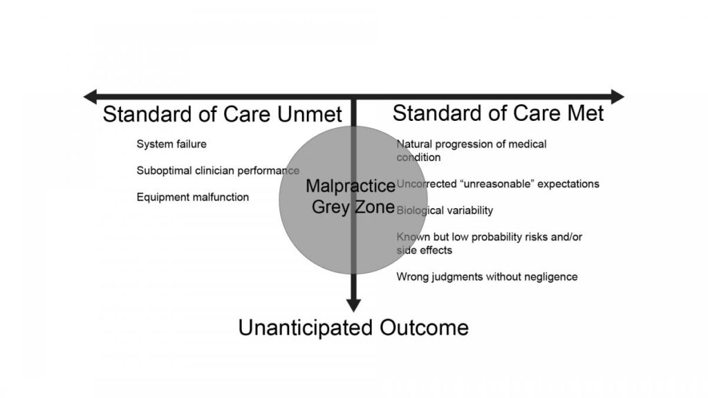 Chart showing standard of care unmet and standard of care met. Malpractice Grey Zone.
