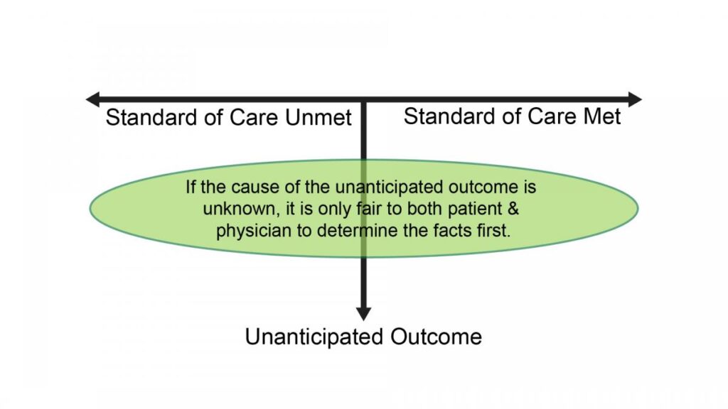 Chart showing standard of care unmet and standard of care met. Green circle that says "If the cause of the anticipated outcome is unknown, it is only fair to both patient & physician to determine the facts first."